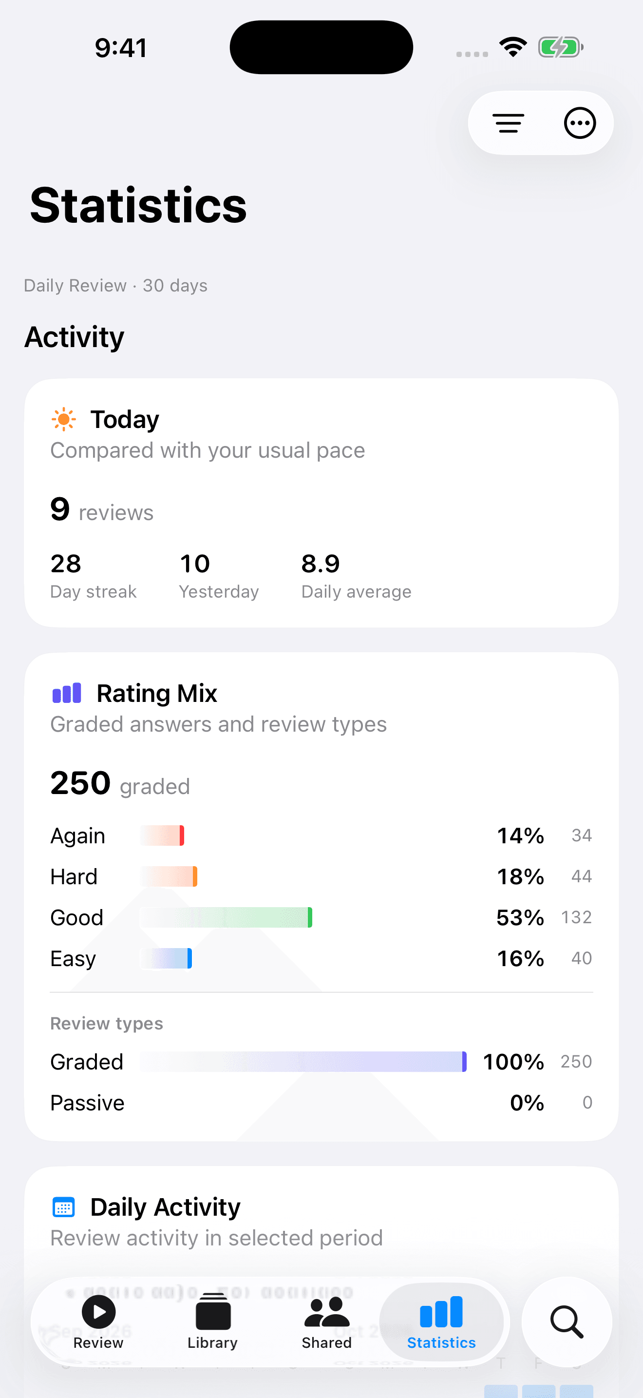 Statistics in the iPhone app: today's reviews, a 28-day streak, and the mix of Again, Hard, Good and Easy grades.